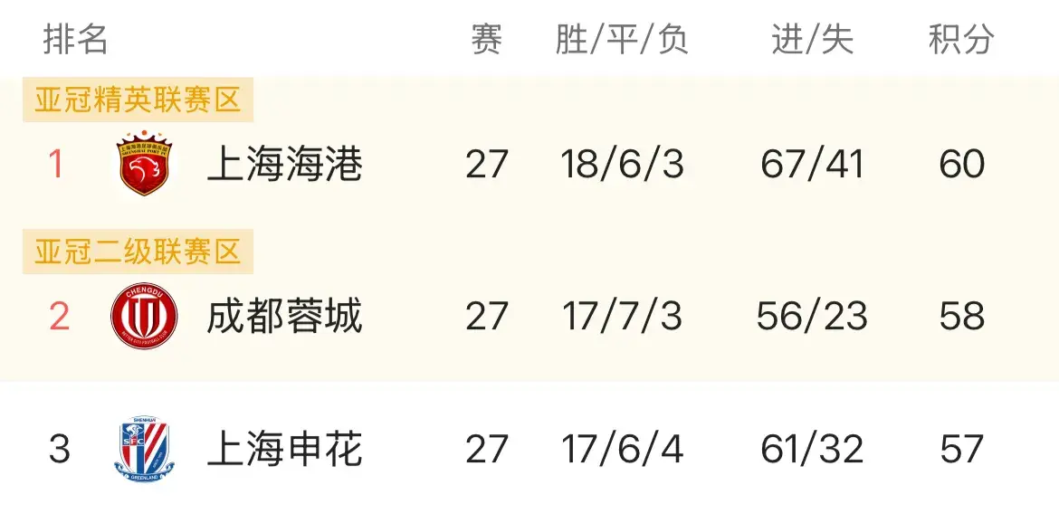 已经连续取, cn, 领先申花队